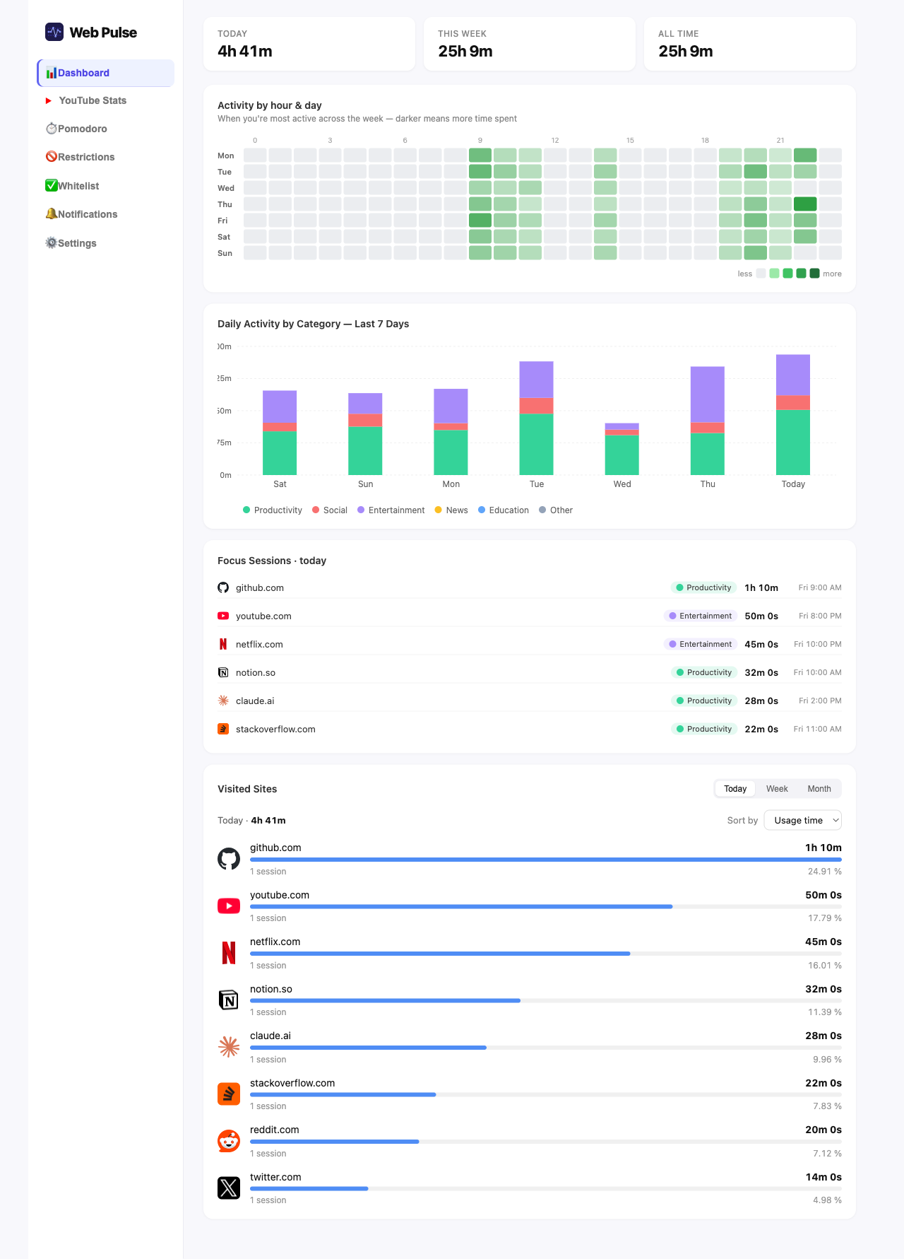 Overview dashboard showing time stats, activity heatmap, focus sessions and visited sites