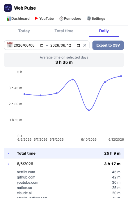 Popup Daily tab with an expanded day showing per-site breakdown