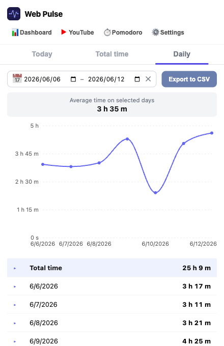 Popup Daily tab with line chart and per-day breakdown