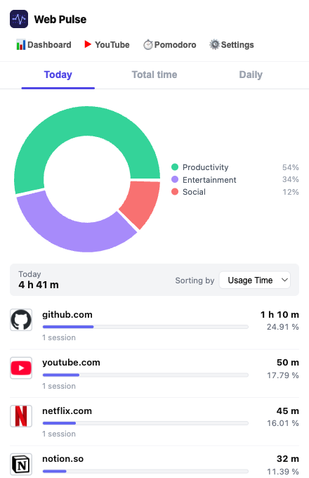 Popup Today tab showing donut chart and ranked site list