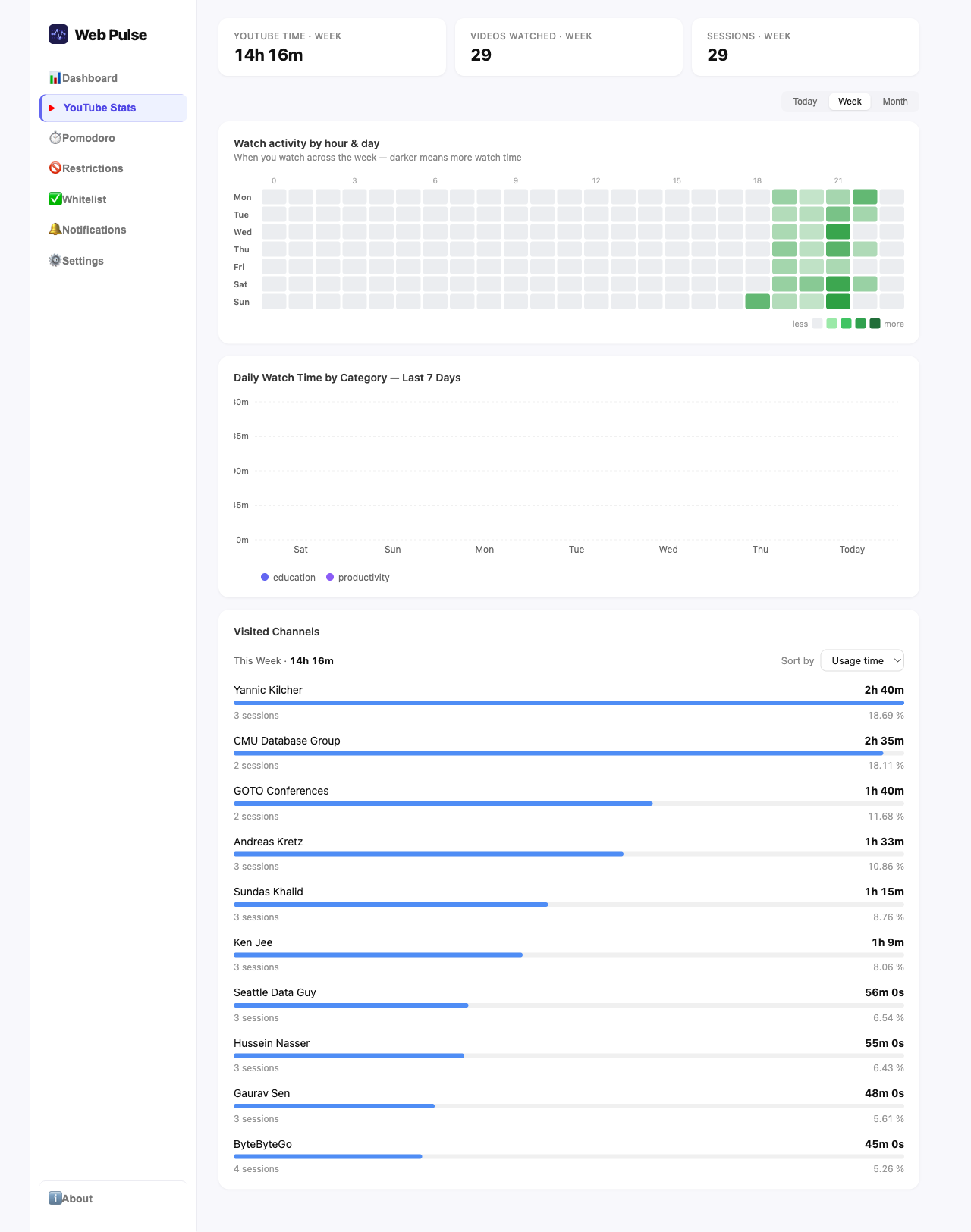 YouTube Stats — 10 tech & data channels, week view showing watch heatmap, daily category chart and top channels
